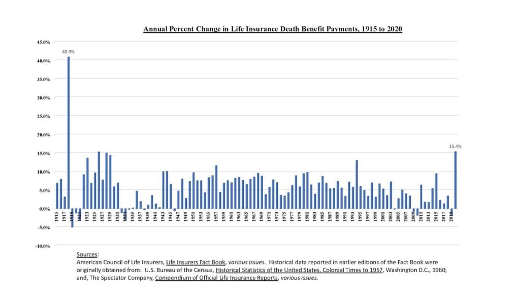 Annual percent change in life insurance death benefit payments, 1915–2020