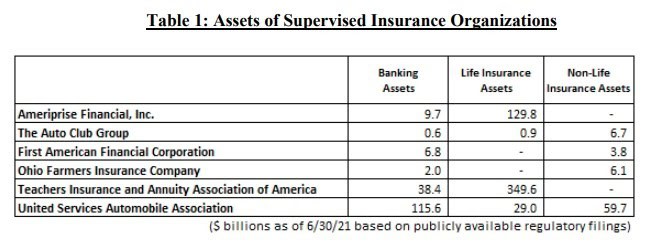 Assets of supervised insurance organizations ($ billions)