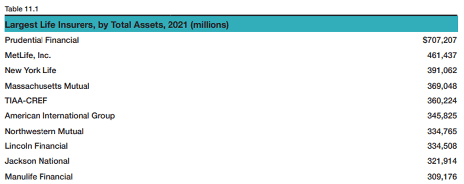 Largest life insurers by individual net life insurance premiums, 2021 (millions)