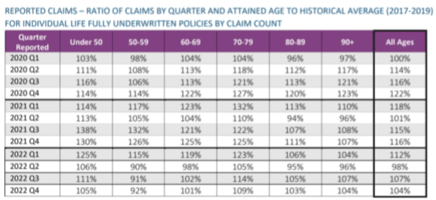 Reported claims ratio by quarter and attained age vs 2017–2019 average, individual life, 2020–2022 table